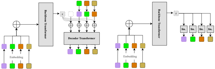 Comparison of two multi-codebook prediction strategies for TTS: (Left) The Parallel Hierarchy structure decodes tokens autoregressively across both time and codebook dimensions, allowing full contextual conditioning at the cost of slower sequential inference. (Right) The MultiheadDelay architecture predicts each codebook stream with a dedicated head and fixed delay offset, enabling parallel inference but with limited cross-codebook context. Each approach represents a trade-off between modeling capacity and runtime efficiency.