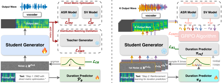 Overview of the DMOSpeech 2 framework. (a) Left: The original DMOSpeech architecture, where the duration predictor is trained self-supervisedly and separate from the TTS component. (b) Right: The proposed DMOSpeech 2 framework, which employs GRPO to train the duration predictor with reinforcement learning using speaker similarity and word error rate as reward signals.