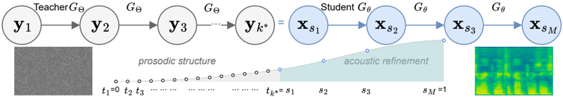Illustration of teacher-guided sampling. The process begins with noise and uses the teacher model for early denoising steps (gray circles) to establish prosodic structure up to a transition point. Then, the student model (blue circles) takes over for the remaining steps to refine acoustic details in fewer steps.