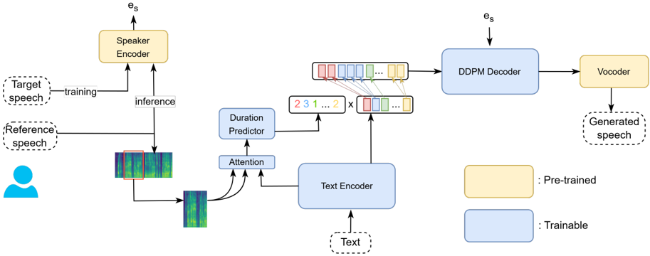 Overview of TTS architecture. During training, the model utilizes two different audio samples from the same speaker to enhance prosody learning and speaker adaptation. The target speech contains the target transcript used to generate speaker embedding e_s, while the reference audio does not contain the same text but provides additional speaker-specific information for duration prediction. During inference, only a single reference audio is used to generate the speaker embedding and extract prosody from its mel spectrogram