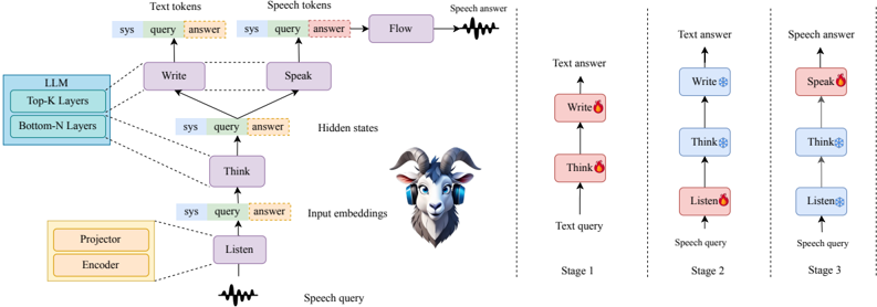 Framework and staged training process. Stage 1: Instruction tuning. Stage 2: speech-text alignment training. Stage 3: high-fidelity expressive speech generation training.