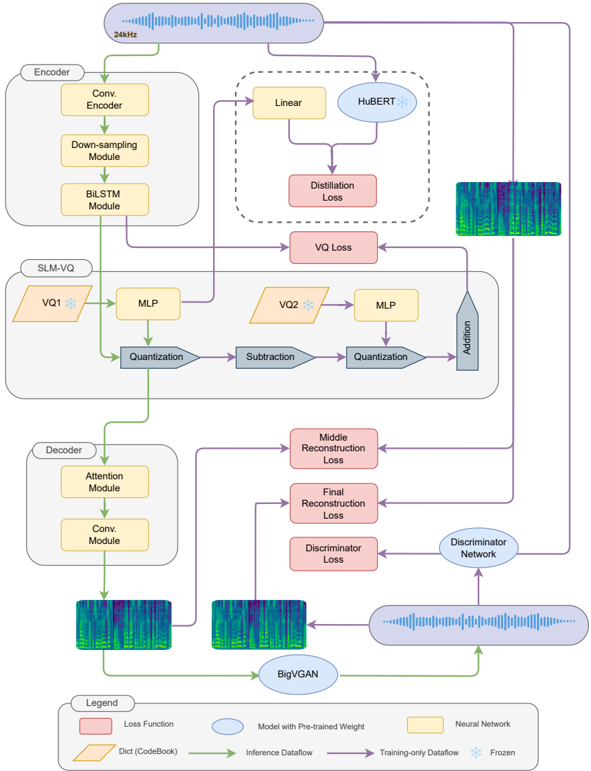 The architecture overview of HH-Codec. Different color lines indicate the data flow used in inference and only for training. During inference, the audio is processed through the encoder and VQ1 to generate discrete quantization, which is then refined by the MLP. The decoder and fine-tuned BigVGAN subsequently reconstruct the Mel-spectrogram and audio.