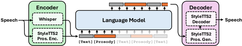 The overall framework of PROSODYLM.
