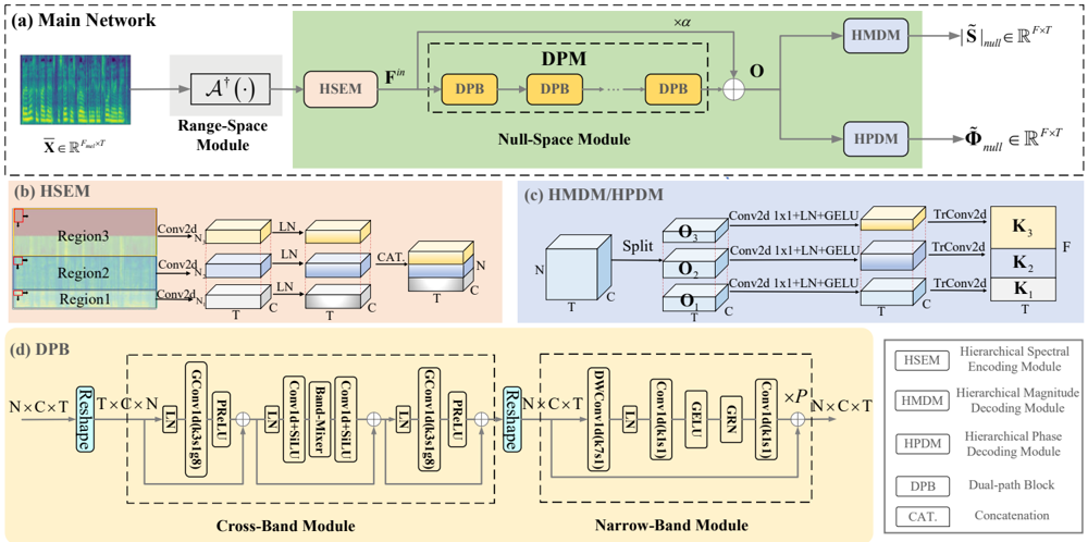 Network structure of the proposed RNDVoC. (a) Overall network structure of the RNDVoC. (b) Detailed structure of the hierarchical spectral encoding module (HSEM). (c) Detailed structure of the hierarchical magnitude decoding module (HMDM) and hierarchical phase decoding module (HPDM). (d) Detailed structure of the dual-path block (DPB).