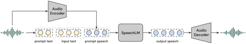 The architecture of Inworld TTS-1. The audio encoder tokenizes a reference audio into a sequence of discrete audio tokens. These tokens are concatenated with the tokenized reference text and the text to be synthesized to form a prompt for the SpeechLM. The SpeechLM autoregressively generates audio tokens, which are then converted back into a 48 kHz waveform by the audio decoder.