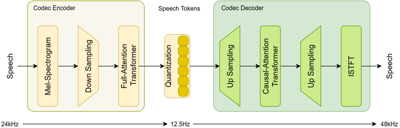 Overview of the asymmetric codec architecture. The codec encodes 48 kHz speech into 12.5 Hz, FSQ tokens via mel-spectrogram extraction, downsampling, and full-attention Transformers. The decoder upsamples the tokens in two stages interleaved with causal-attention Transformers and reconstructs 48 kHz audio via ISTFT.