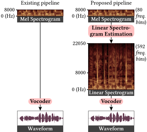 Comparison of the existing vocoder pipeline (left) and the proposed pipeline incorporating linear spectrogram estimation (right) with examples.