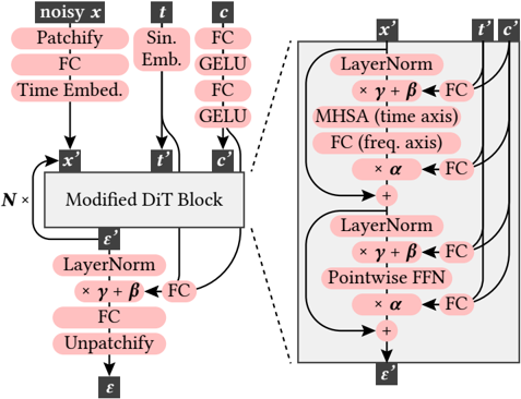 Diagram of the Linear Spectrogram Estimation (LSE) model architecture. FC denotes fully-connected (linear) layer.