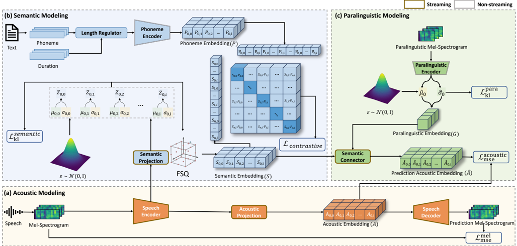 SecoustiCodec includes three modeling processes: (a) Acoustic Modeling, (b) Semantic Modeling and (c) Paralinguistic Modeling. Modules outlined in red operate in a streaming manner, while those in blue are non-streaming. Phoneme embeddings (P) are extracted from text, and target semantic embeddings (S), acoustic embeddings (A), and paralinguistic embeddings (G) are extracted from speech.