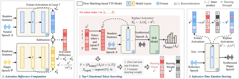 Overview of EmoSteer-TTS. Steering vectors and steering weights are derived from pairs of neutral and emotional reference speech. During inference, these vectors are used to modulate the activations in a TTS model, guiding it to synthesize speech that reflects the desired emotion.