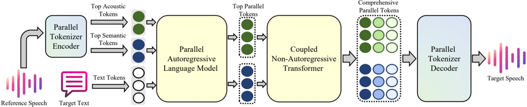 An overview of the Parallel GPT inference pipeline. (1) The Parallel Tokenizer Encoder derives tokens from reference speech. (2) The Parallel Autoregressive Language Model generates the top semantic and acoustic tokens based on the condition of text and speech. (3) The Coupled Non-Autoregressive Transformer model generates the semantic and acoustic tokens of the last two bits. These outputs, combined with the top parallel tokens, form the comprehensive parallel tokens. (4) The Parallel Tokenizer Decoder generates higher-quality speech from generated comprehensive parallel tokens.