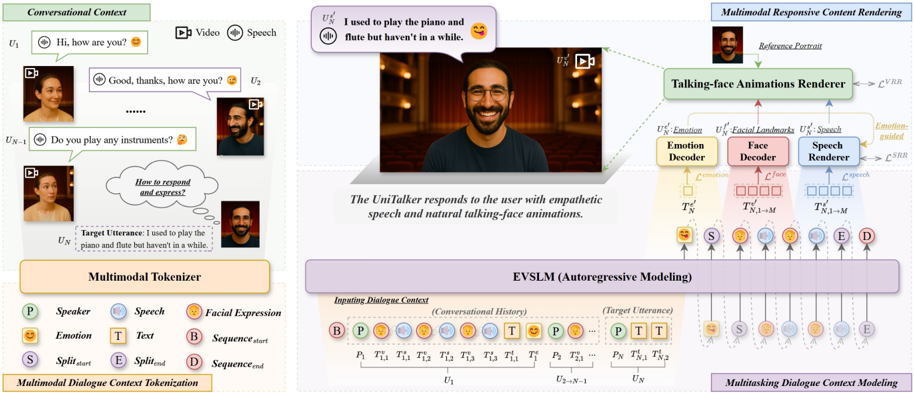The overall architecture of UniTalker. The model first represents multimodal information from conversations through Multimodal Dialogue Context Tokenization. Then, during Multitasking Dialogue Context Modeling, it interprets these multimodal cues and sequentially predicts token sequences for the target utterance's emotion, facial expressions, and speech. Finally, through Multimodal Responsive Content Rendering, it generates and responds empathetic speech and natural talking-face animations to the user.