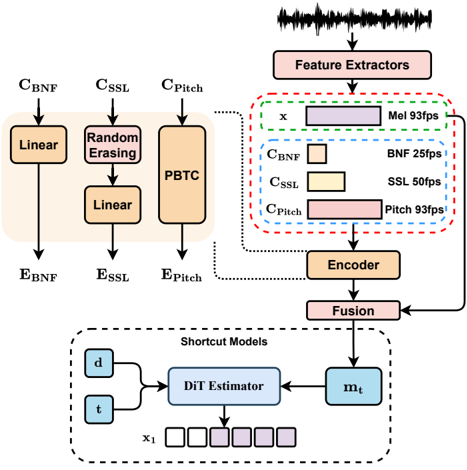 Architecture overview of REF-VC