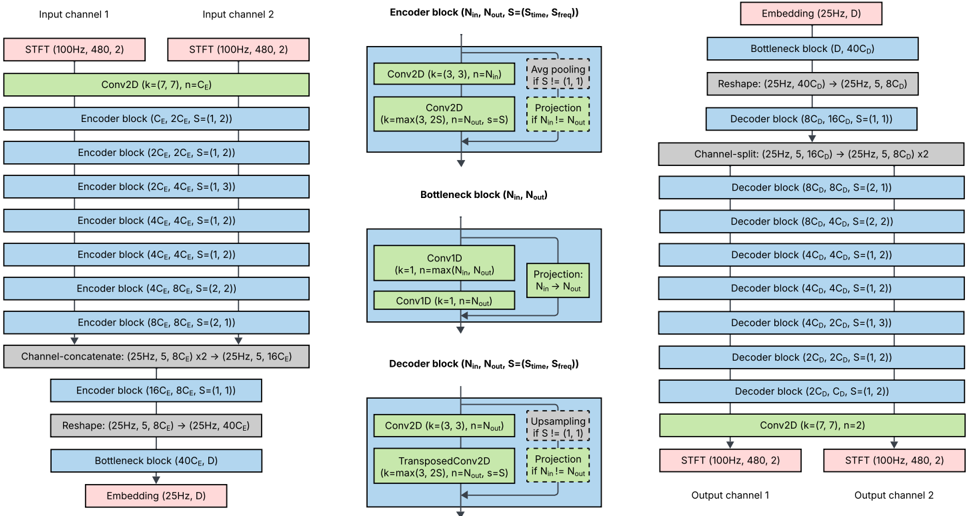 Encoder (left) and decoder (right) architecture. The model in our experiment has base convolution depths of Ce = 32 for the encoder and Cd = 64 for the decoder.
