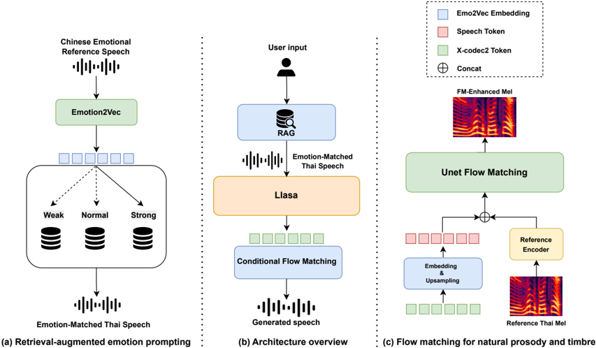 Cross-lingual emotional speech synthesis system based on retrieval-augmented generation and flow matching. The user input includes a Chinese emotional reference speech, target Thai text, and a specified emotion intensity level (strong, normal, or weak).
