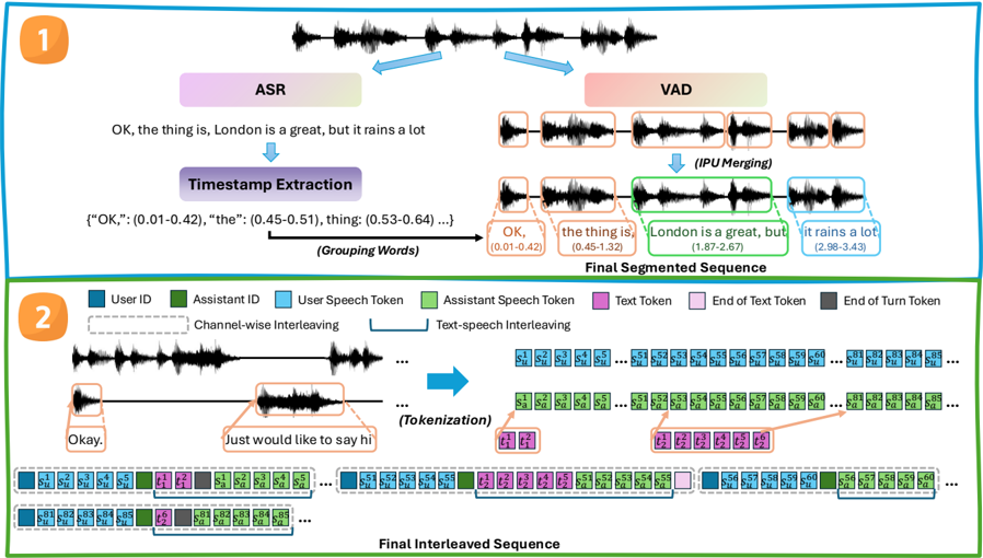 Illustration of the TurnGuide approach. The first part illustrates the multi-modal turn segmentation and alignment framework, which dynamically segments assistant speech into turns and aligns the text with speech turns. The second part shows the text-guided full duplex dialogue modeling framework with two interleaving strategies.