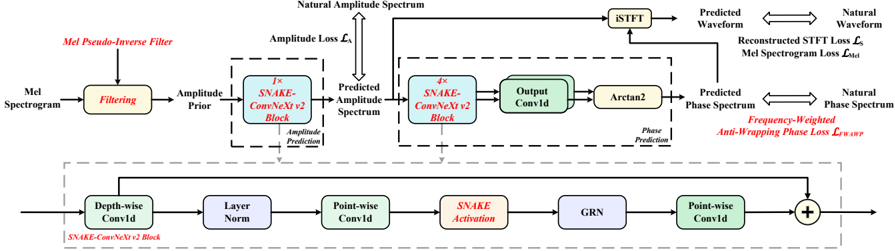 Overview of the proposed FreeGAN vocoder and the strategies we proposed. The strategies we introduced are highlighted in red italics, including the use of pseudo-amplitude spectrum as a prior, SNAKE-ConvNeXt v2 blocks, and frequency-weighted anti-wrapping phase loss.