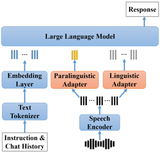 Overview of the SLM model architecture. Learnable modules in red, while frozen modules in blue.