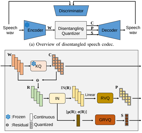 Model architecture of disentangled speech codec.