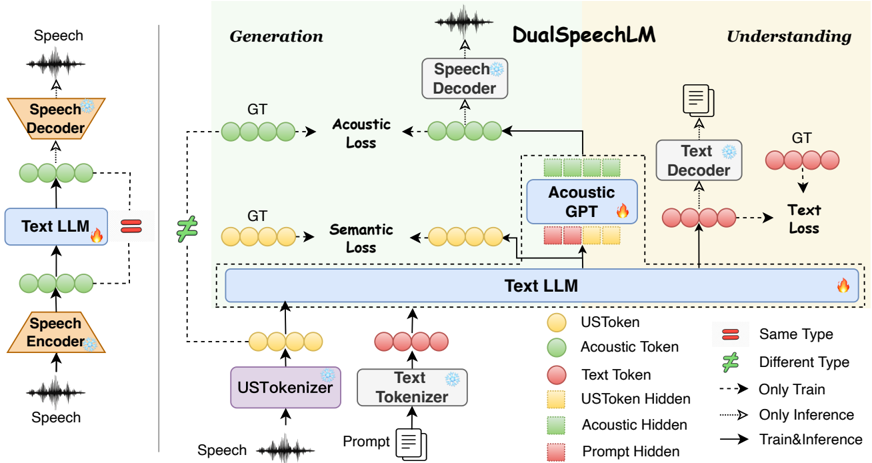 DualSpeechLM's dual-token modeling paradigm. The left illustrates the baseline pipeline treating LLM input/output as identical tokens. In contrast, our DualSpeechLM (right) incorporates an Acoustic GPT module into the text LLM module for joint training, separately processing USToken inputs and acoustic token outputs through distinct modeling paths, effectively capturing the different levels of information required for both generation and understanding tasks.