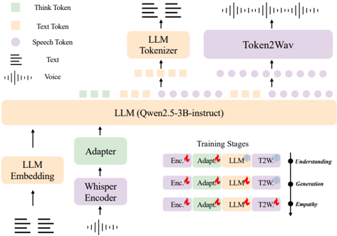 The architecture of the OSUM-EChat model. This end-to-end spoken dialogue model integrates various components, including a speech encoder, an adapter, an LLM decoder, and a token2wav module.