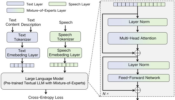 Overview of MoE-TTS. MoE-TTS is initialized from a pre-trained textual LLM and transforms key components of the original Transformer blocks into mixture-of-expert layers. The original weights function as text experts, while the newly incorporated weights serve as speech experts.