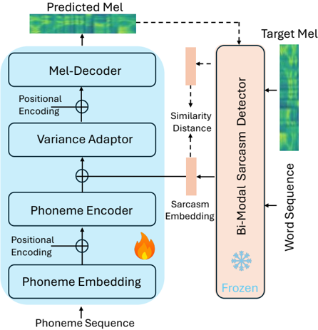 The model architecture for sarcastic speech synthesis.