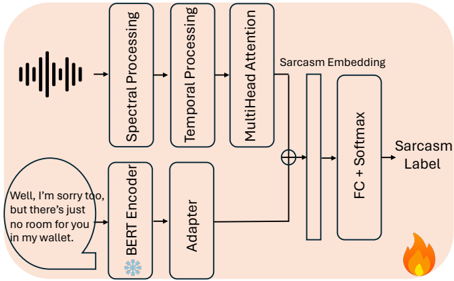 The structure of the bi-modal sarcasm detector.