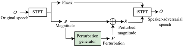 Illustration of any-to-any speaker-adversarial speech generation for asynchronous voice anonymization.