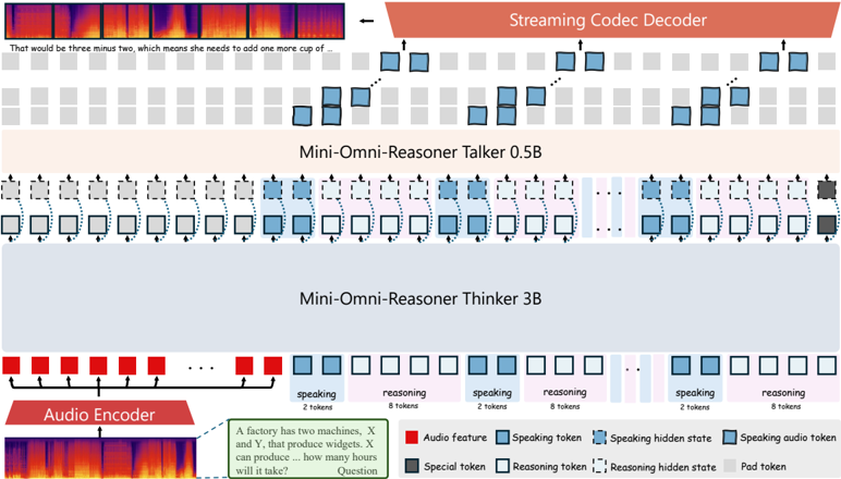 Overview of the Mini-Omni-Reasoner. Given a raw audio instruction, the audio encoder transforms it into a sequence of audio tokens embedded in language space. These tokens are used to pre-fill the Thinker LLM, initializing its context for autoregressive generation. The Thinker then generates an interleaved sequence of answer and reasoning tokens. Unlike conventional approaches that emit only answer tokens, our interleaved formulation enables the model to engage in internal reasoning while maintaining uninterrupted response generation. The answer tokens are streamed into the Talker module and decoded into speech in real time via a codec decoder, whereas the reasoning tokens remain silent and guide the generation process.