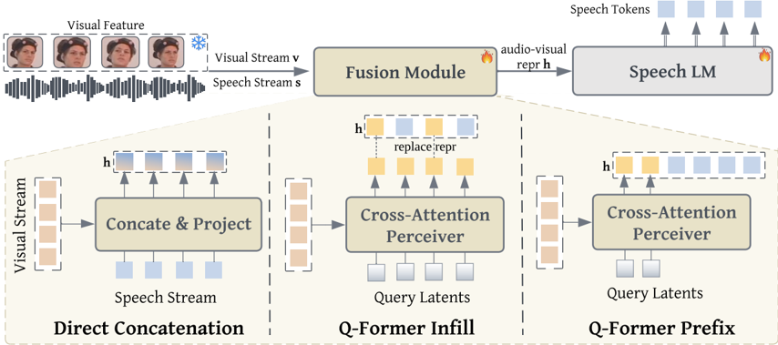 Illustration of the modality fusion strategies explored in the AVLM pre-training stage. The fusion module is used to align audio and visual features and feed joint representations to SpeechLM for speech token prediction.