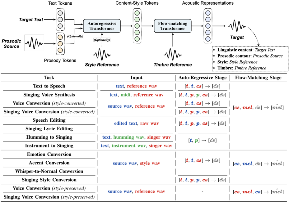 Vevo2 inference pipeline for versatile synthesis, conversion, and editing tasks.