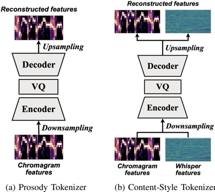 Unified speech and singing tokenizers of Vevo2.