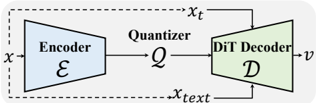 Training speech tokenizer with diffusion autoencoder. We optimize tokenization and reconstruction end-to-end with diffusion loss. The input x is passed through the encoder and quantizer to get Q(E(x)), which is then conditioned and input into the DiT decoder to predict the velocity v corresponding to the noisy x_t.