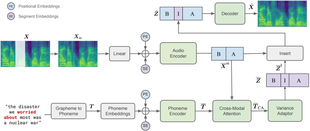Overview of our proposed RephraseTTS model. It follows the general framework of FastSpeech2 of (Ren et al. 2020) with transformer based encoders for encoding mel-spectrograms and phonemes. A cross-modal attention module is used for infusing the style information from the audio representations into the phoneme representations. The phoneme-level speech characteristics (pitch, energy and duration) are predicted by the variance adapter and added to the phoneme representations. The final representation, obtained by inserting the middle segment of the variance adaptor output into the audio encoder output, are decoded into the output mel-spectrogram by the decoder. A pretrained vocoder (not shown here) is finally used to produce the output audio waveform.