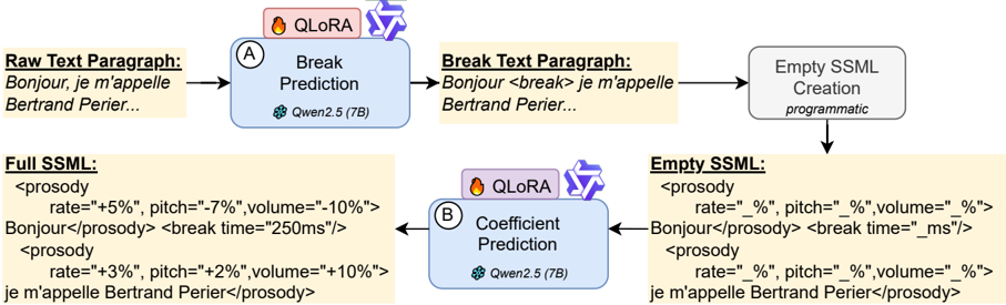 Cascaded LLM approach for automated text-to-SSML generation: QwenA predicts tag placement, QwenB injects prosodic values. This disentangled design enables accurate and efficient prosody control for synthetic speech.