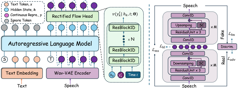 Overview of the CLEAR architecture (left) and the enhanced wav-VAE architecture (right). The CLEAR architecture comprises the wav-VAE encoder (purple), the autoregressive (AR) model (blue), and the rectified flow head (green). Dashed lines indicate AR decoding during inference.