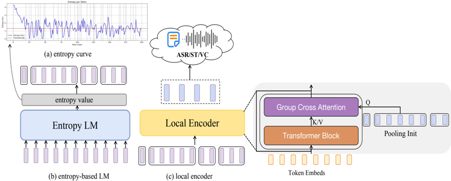 Illustration of the proposed entropy-based semantic token compression framework. Figure (a) shows the next-token entropy curve predicted by an autoregressive language model trained on HuBERT units, where a designed entropy threshold is used to segment token groups. Figure (b) illustrates the entropy language model, which is trained to estimate the conditional entropy of the next token given preceding context, and whose predictions are used to determine grouping boundaries. Figure (c) presents the local encoder, which incorporates the compressed token groups via a cross-attention mechanism for downstream understanding and generation tasks.