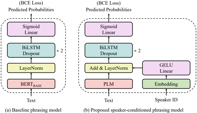 Architecture of phrasing models.