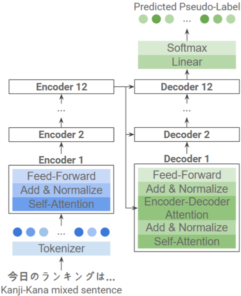 Architecture of the Pseudo-Language Label Prediction Model