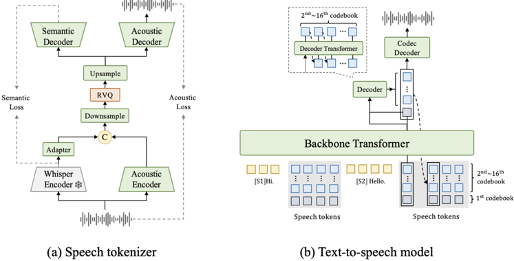 An overview of FireRedTTS-2, including: (a) a new speech tokenizer with a 12.5Hz frame rate and enhanced semantic information, and (b) a text-to-speech model using a dual-transformer architecture with interleaved text-speech input, enabling sentence-by-sentence generation and contextually coherent prosody.
