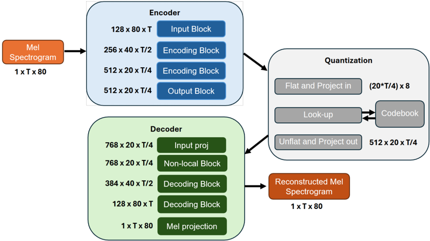 Data flow of the proposed VQ-VAE architecture. The Encoder progressively downsamples the input mel spectrogram. The Quantization block reshapes the latent tensor, performs a codebook look-up for discretization, and prepares the result for the Decoder, which symmetrically reconstructs the spectrogram. Tensor dimensions are indicated throughout the pipeline.