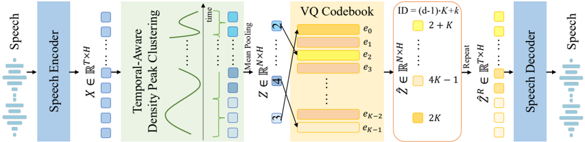 Overview of VARSTok. Input waveform is converted into frame-level embeddings via a speech encoder. Temporal-aware density peak clustering adaptively segments them into variable-length clusters based on similarity and temporal continuity. Each cluster is mean-pooled and quantized using a VQ codebook to produce a discrete token whose index encodes both content and duration (i.e., number of frames spanned). Each token embedding is expanded back to frame-level representations according to its duration and passed to the decoder for waveform reconstruction.