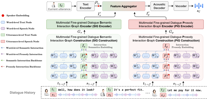 The overview of MFCIG-CSS consists of Multimodal Fine-grained Dialogue Semantic Interaction Graph, Multimodal Fine-grained Dialogue Prosody Interaction Graph, and Speech Synthesizer.