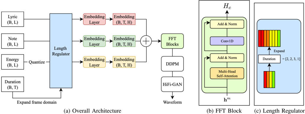 Fig. 3. Model architecture overview: (a) is overall architecture illustrating the input sequences of lyrics, notes, and phoneme-level energy, processed through the length regulator and FFT block, followed by the Denoising Diffusion Probabilistic Model (DDPM) mel-spectrogram decoder and vocoder. (b) is FFT block that sums the embeddings of all input sequences and applies a 2-layer 1D convolutional network to capture adjacent frame features. (c) is length regulator that expands phoneme-level sequences to frame-level sequences by repeating tokens according to duration annotations.