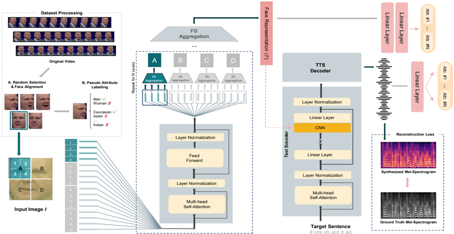 Diagram illustrating the proposed model. On a high level, an input image is segmented into 16 smallest-size patches. Four sets of adjacent patches are then combined to create four larger areas. These four areas are subsequently aggregated into a final representation F, which ultimately integrates information from all 16 original patches. Moreover, attribute enhancement is further conducted on both the facial and acoustic domains.