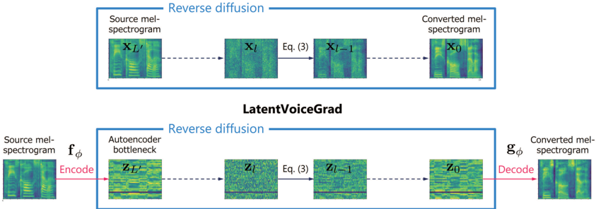 Fig. 1. Concepts of the DPM versions of VoiceGrad and LatentVoiceGrad.