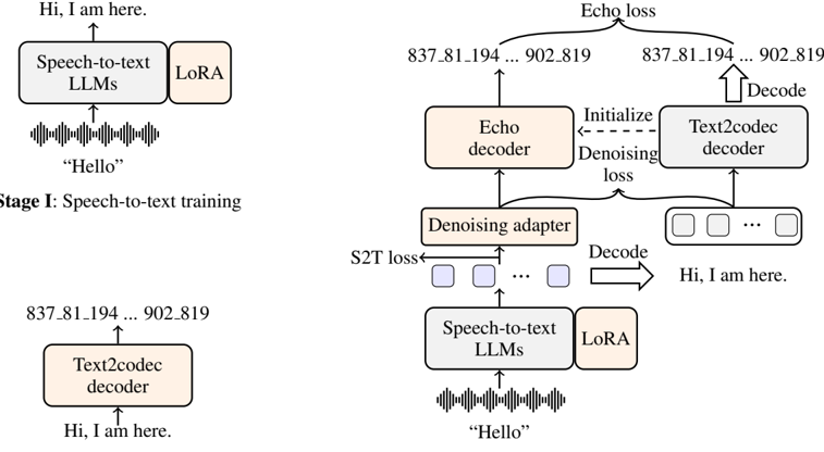 The three training stages of EchoX. Note that streaming modules are omitted here.