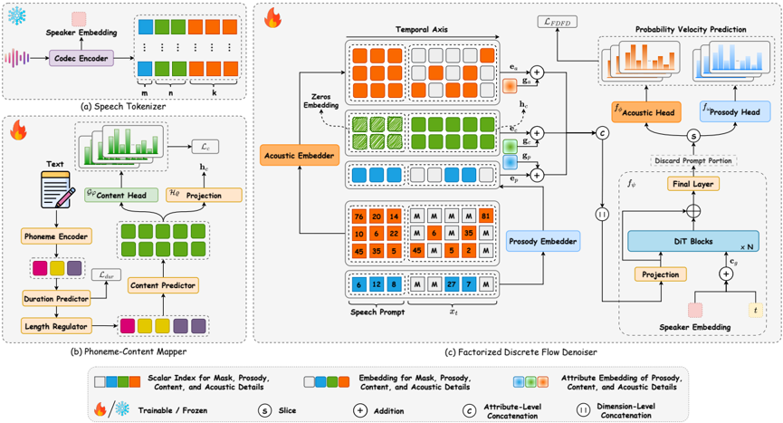 The detailed architecture of DiFlow-TTS comprises three main components: (a) Speech Tokenizer, which extracts factorized discrete tokens and a speaker embedding from a raw speech; (b) Phoneme-Content Mapper, which maps input phonemes to discrete content tokens and generates the corresponding content embeddings; and (c) Factorized Discrete Flow Denoiser, which performs discrete flow matching conditioned on the content embeddings, speaker embedding, and the discrete prosody and acoustic tokens derived from the reference speech prompt.