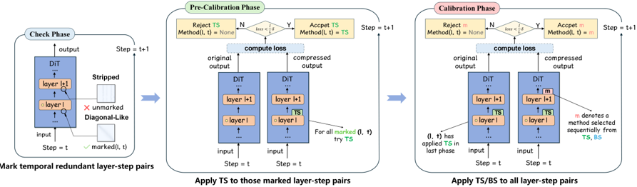 Overview of DiTReducio. In the Check Phase, we identify a subset of highly temporally redundant layer-step pairs by detecting diagonal-like attention patterns. In the Pre-Calibration Phase, we apply TS to those identified pairs and retain only those for which the resulting output loss remains below a dynamical threshold. Finally, in the Calibration Phase, both TS and BS are applied across all layer-step pairs under the same loss constraint. This procedure yields a model-specific inference acceleration strategy.